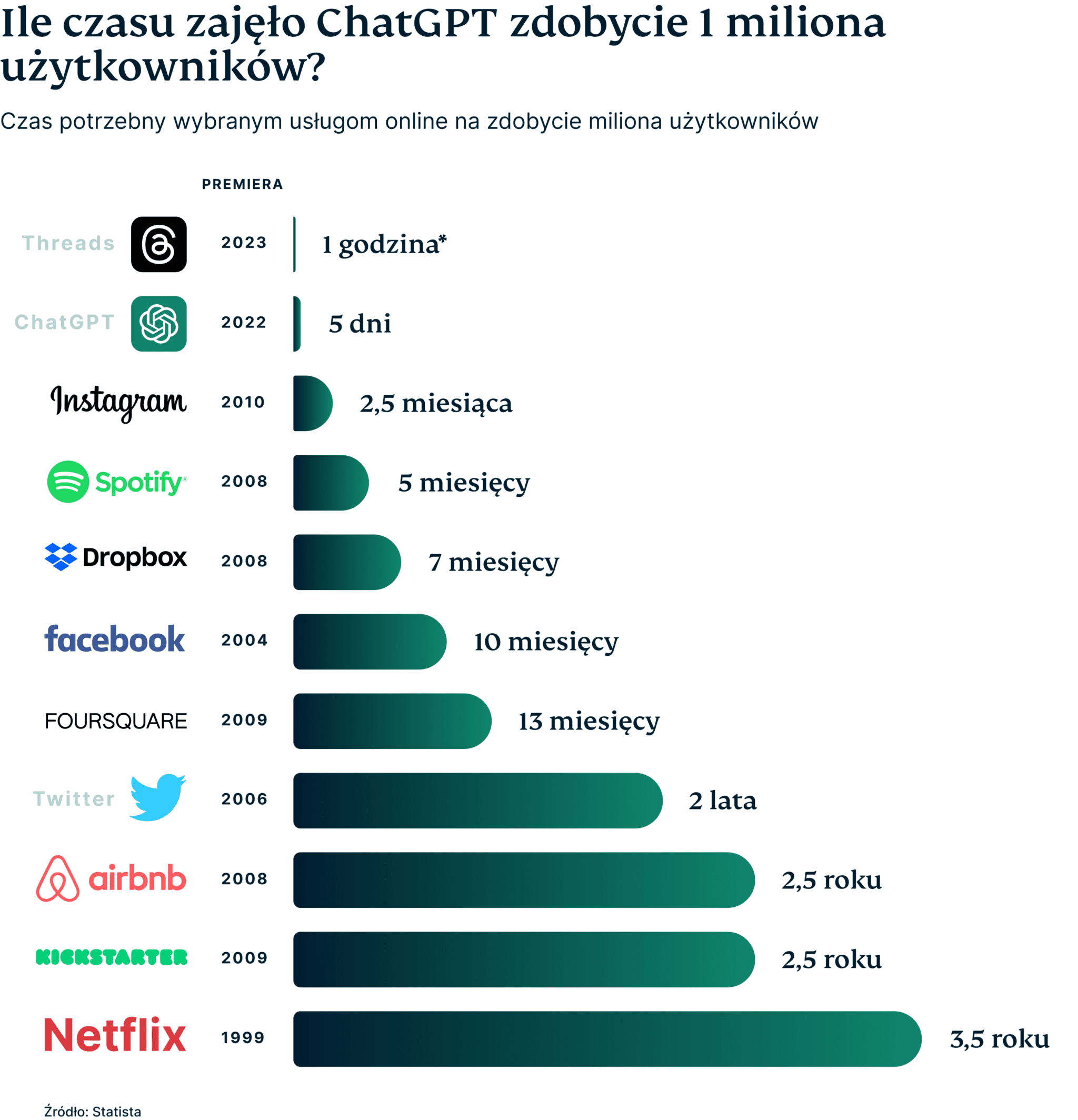 Chatgpt Hit 1 Million Users 4