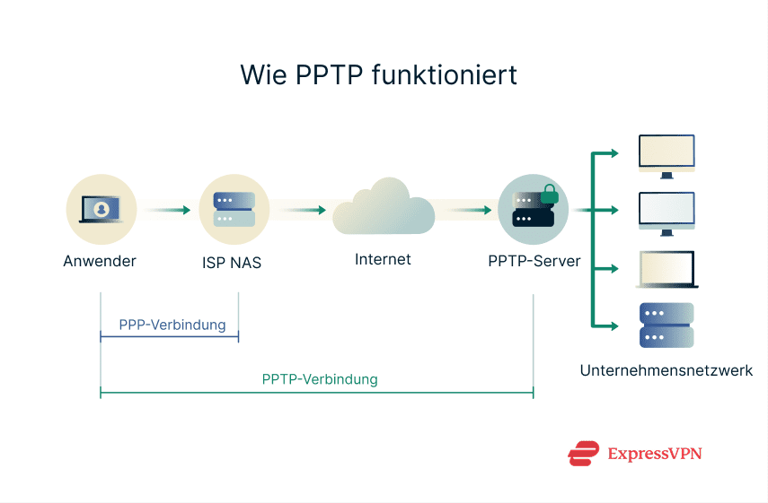 Illustration How Pptp Works 1 1 Scaled De